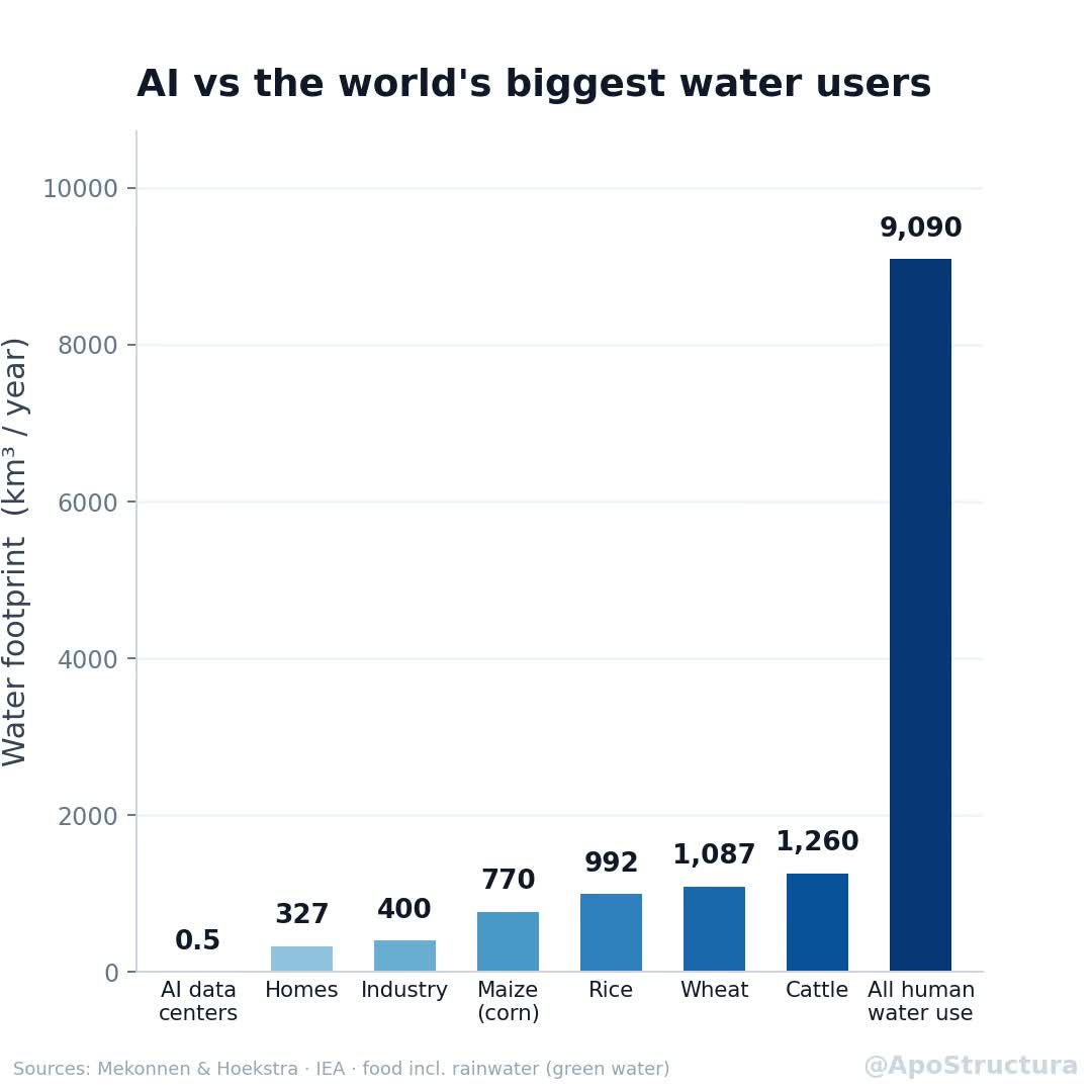 Bar chart comparing the estimated annual water footprint of AI data centers with homes, industry, crops, cattle, and total human water use.