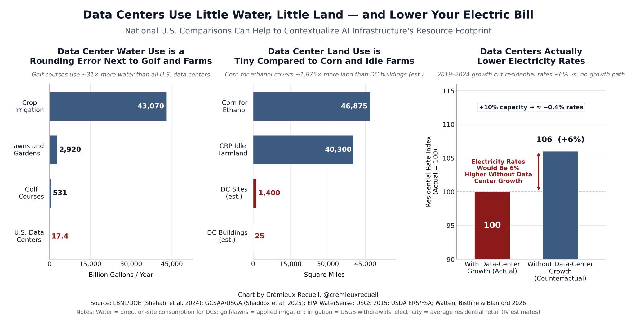Charts comparing data-center water and land use with other U.S. uses, plus a modeled comparison of electricity rates.